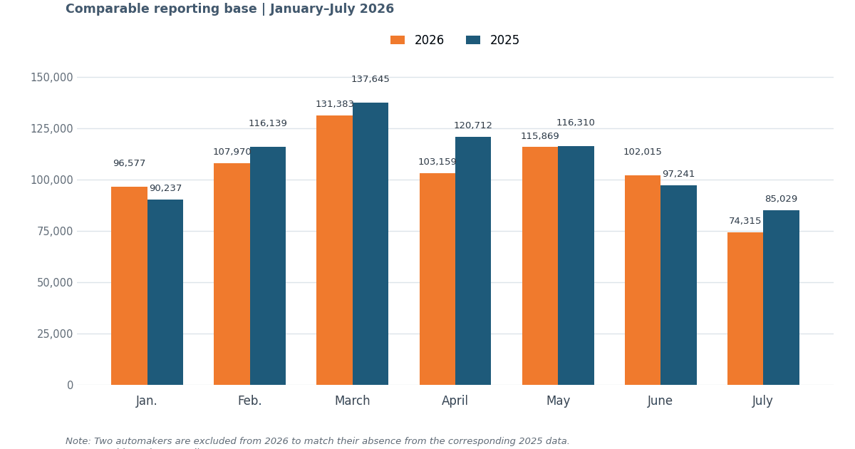 Rental Fleet Sales Decline 4.2% in 2026 Through July
