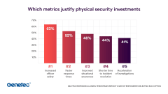 Bar chart showing what police departments spend budget on for security.