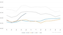 Series of colored line graphs showing the recent history of average used listing prices.