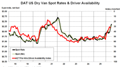 LIne graph showing spot rates and driver availability over time