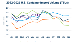 Line graph showing container import volumes