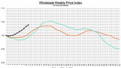 Graphic showing the wholesale weekly price index for 2- to 6-year-old vehicles