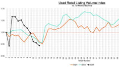 Line chart depicting retail used-vehicle auction volume