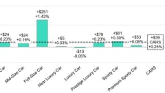 Bar graphic showing car segment activity for the previous week