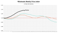 Graphic of wholesale weekly price index