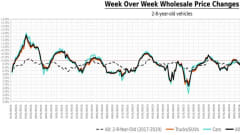 Bar chart showing week-over-week wholesale automotive price change