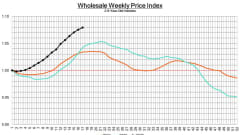 Graphic of wholesale weekly price index