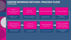 Kerper Bowron Method Process Flow