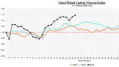 Graphic of used vehicle volume index