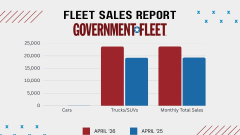 A graph showing 2026 and 2025 April fleet sales. 