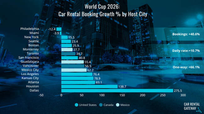 World Cup Travel Data Shows Longer Car Rentals and More One-Ways