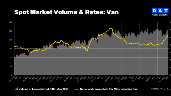 DAT: Fuel Surcharges Drive April Truckload Rate Gains as Freight Volumes Slip