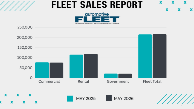 Commercial Fleet Sales Still Lead Sectors Despite May Mini Dip