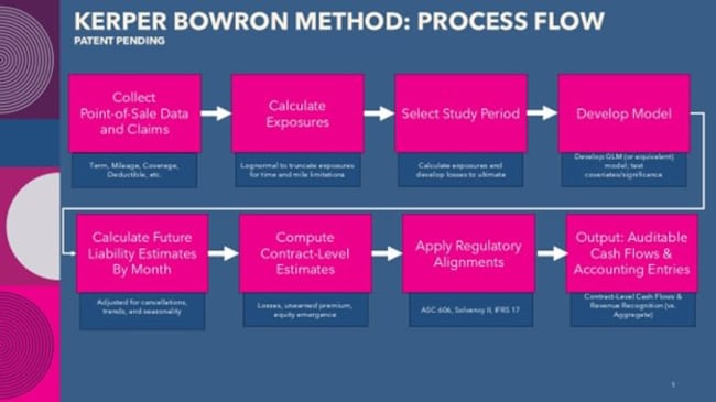 The Future of Service Contract Accounting