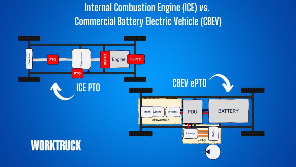 A diagram of the international combustion engine vs. a commercial battery electric vehicle on a blue background.