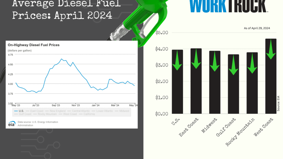A line chart show the rise and fall of diesel prices with a bar chart showing this months decline in all regions.