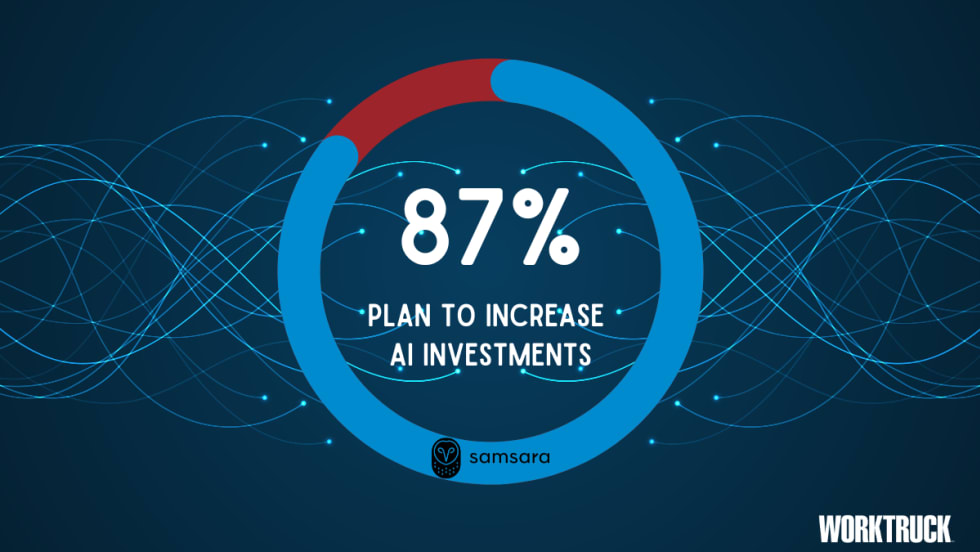 Infographic with 87% plan to increase AI investments inside a circle chart. 