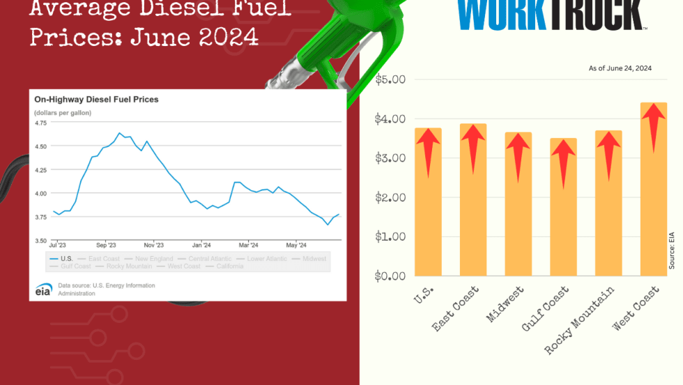 A Bar graph showing the increasing diesel fuel prices across the U.S. as of late June 2024.