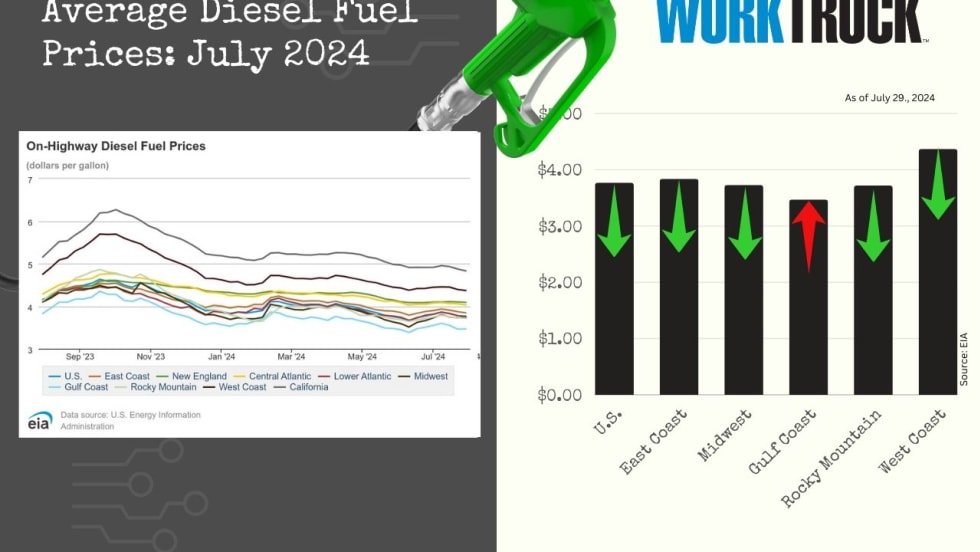 A line graph and bar chart depicting declining diesel prices in the U.S. 