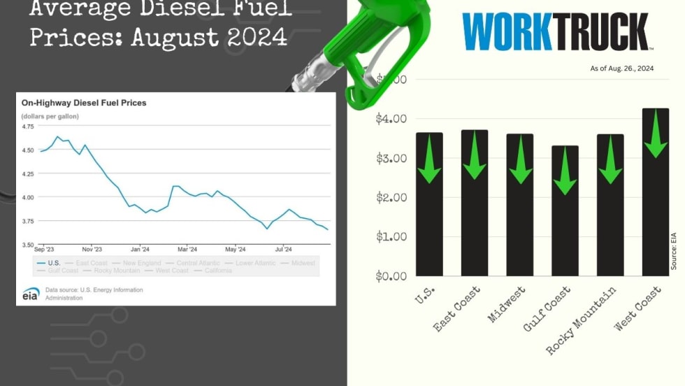 Chart of average on-highway diesel prices in US showing a price decline.