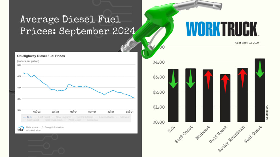 Chart of average on-highway diesel prices in the US showing an overall price decline and regional increases.