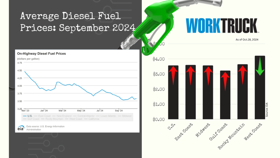 Chart of average on-highway diesel prices in US showing price declines and increases by region.