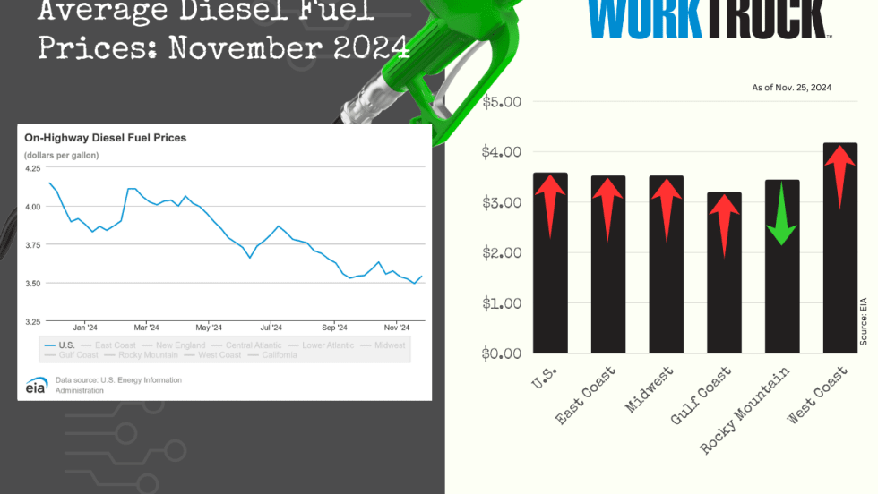 Chart of average on-highway diesel prices in US showing price declines or increases by region.