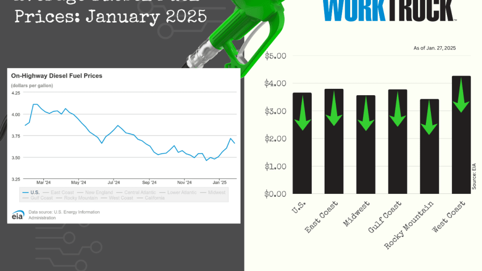 Chart shows increase or decreases of diesel fuel price in the US and five regions.