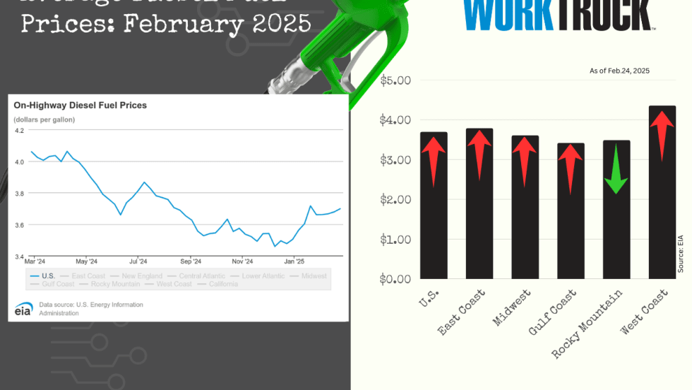 Chart shows increase or decreases of diesel fuel price in the US and five regions.