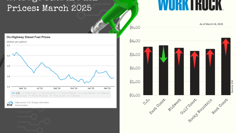 Chart shows increases or decreases of diesel fuel price in the US and five regions.