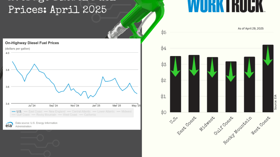 Chart shows increases or decreases of diesel fuel price in the US and five regions.