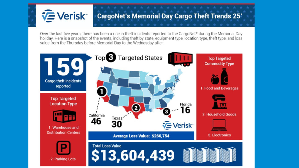 Map and charts showing cargo theft trends during Memorial Day holiday period.