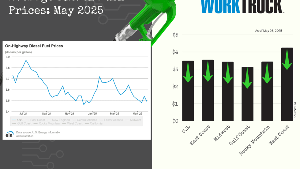 Chart shows increases or decreases of diesel fuel price in the US and five regions.