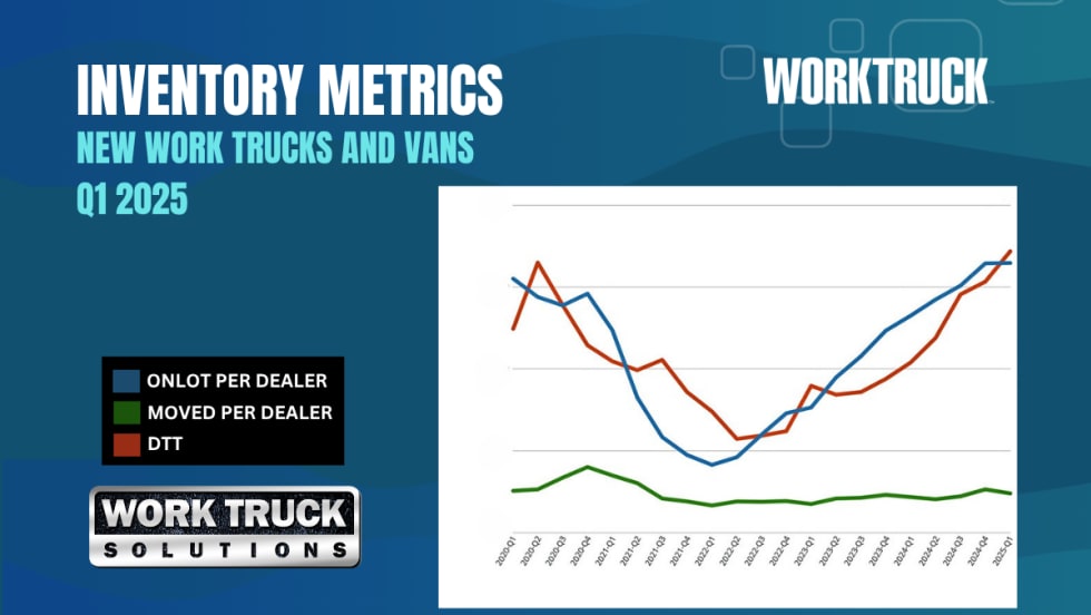 Line graph showing Q1 2025 inventory metrics for new work trucks and vans, with on-lot units per dealer (blue), moved per dealer (green), and Days to Turn (red). The graph highlights flat inventory, s