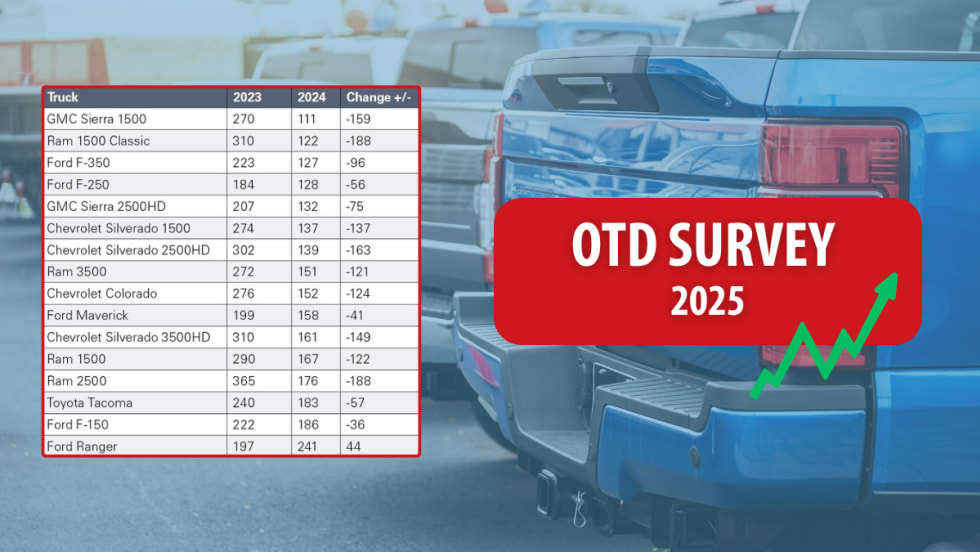 Table of truck models showing order-to-delivery (OTD) times in 2023 vs. 2024 with changes, overlaid on a background of parked pickup trucks. A red box reads “OTD Survey 2025” with an upward arrow.