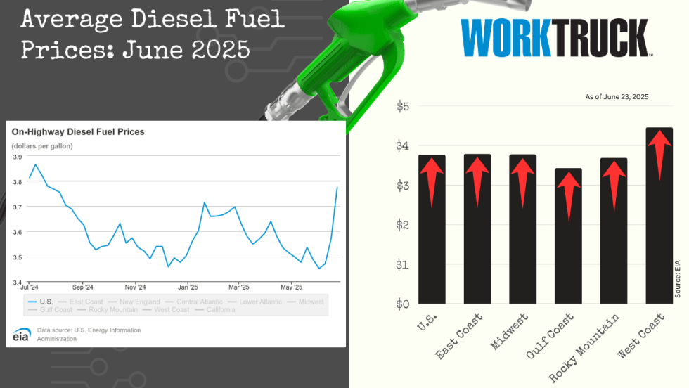 Chart shows increases or decreases of diesel fuel price in the US and five regions.