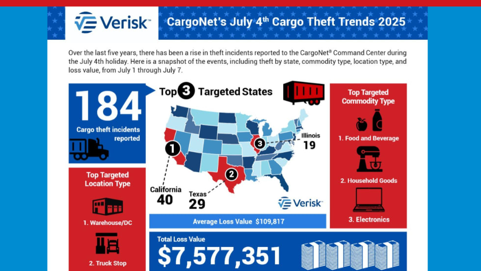Red, white, and blue graphic illustrating the increase of cargo theft around the Fourth of July holiday time period.