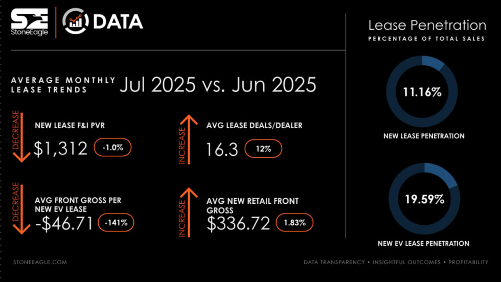 StoneEagleDATA July 2025 vs. June 2025 lease trends graphic showing 12% increase in average lease deals per dealer, 31% jump in EV lease penetration, and –$46.71 average front gross per new EV lease.