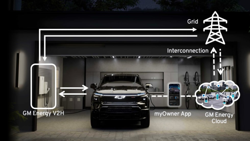 Illustration of GM Energy’s vehicle-to-home system showing an electric truck connected to home power storage, the grid, and GM Energy Cloud through the myOwner app.