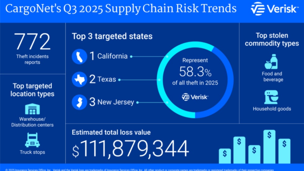 Infographic showing Q3 2025 cargo theft data: $111.9M in losses, 772 incidents, top states California, Texas, and New Jersey, main targets food and household goods.