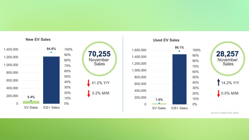 Bar charts illustrating November new and used EV sales volumes and market share compared with ICE vehicle sales.