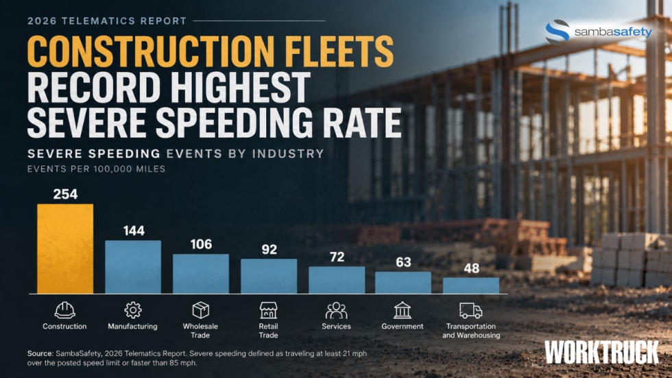 Bar chart showing severe speeding events by industry, with construction fleets highest at 254 events per 100,000 miles, according to SambaSafety’s 2026 Telematics Report.
