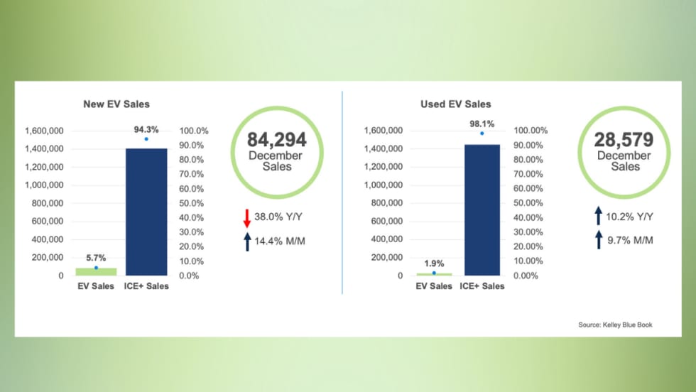 Chart showing December EV sales totals: 84,294 new EVs and 28,579 used EVs.