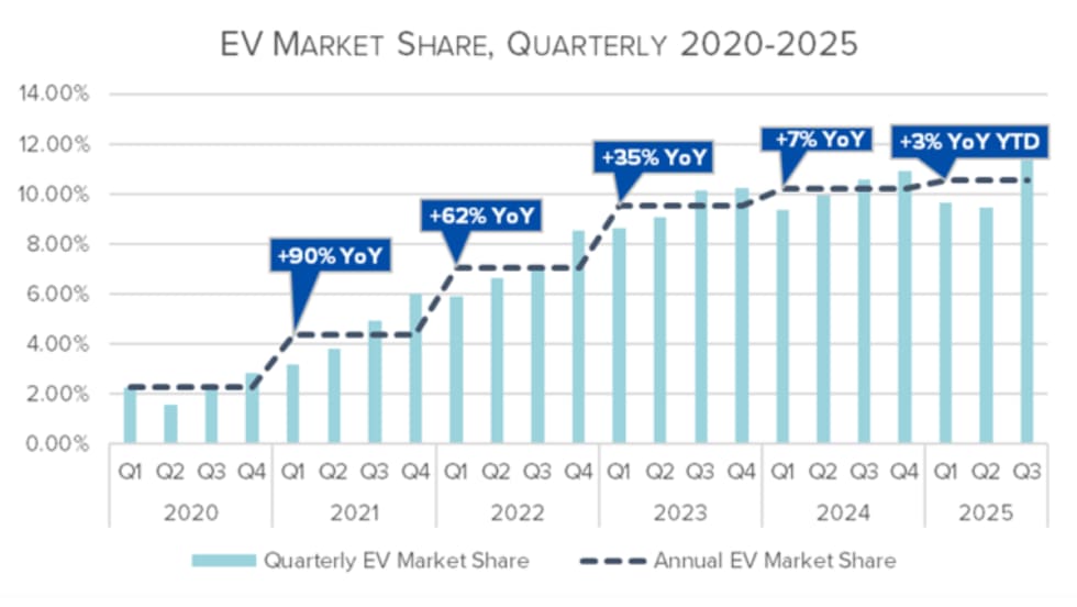Chart showing quarterly and annual U.S. electric vehicle market share from 2020 to 2025, illustrating consistent growth over time with year-over-year increases highlighted.