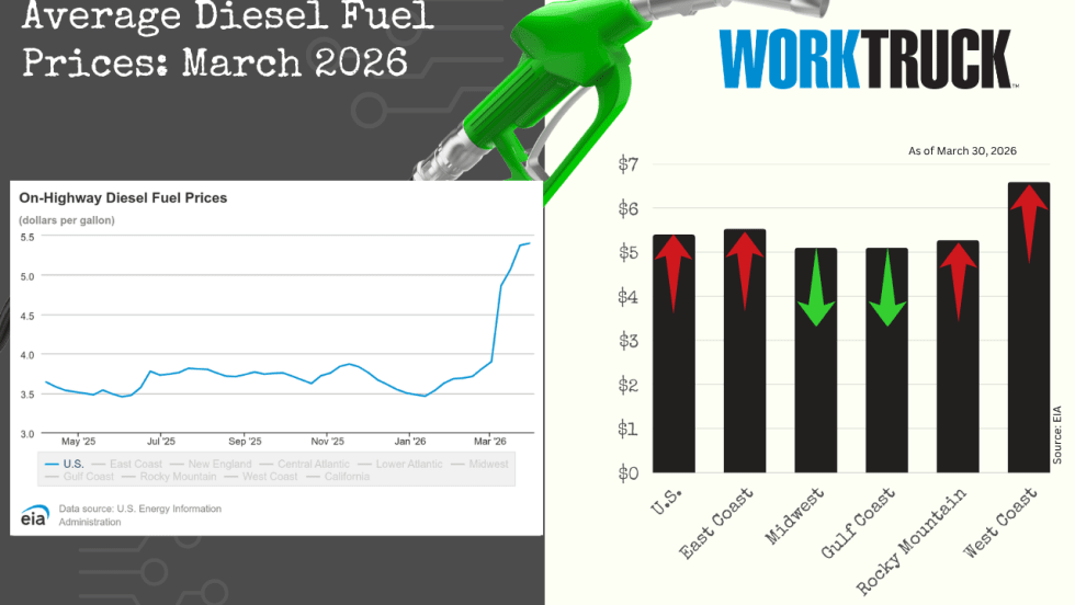 Chart shows increases or decreases of diesel fuel price in the US and five regions.