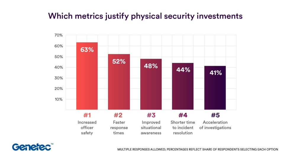 Bar chart showing what police departments spend budget on for security.