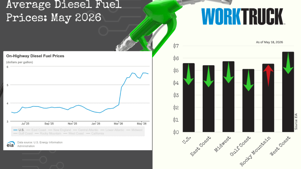 Infographic titled “Average Diesel Fuel Prices: May 2026” featuring a fuel nozzle, a line chart of rising on-highway diesel prices, and a regional bar chart showing price changes across U.S. regions with directional arrows.