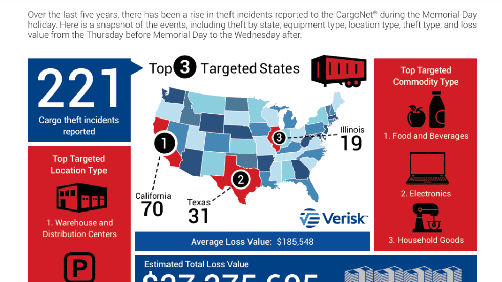 An infographic from Verisk’s CargoNet shows cargo theft trends for Memorial Day weekend, including 221 reported incidents, the top-targeted states, common theft locations, commodity types, and an estimated total loss value exceeding $27 million.
