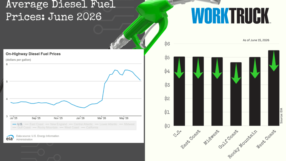 Infographic titled “Average Diesel Fuel Prices: June 2026” featuring a fuel nozzle, a line chart of rising on-highway diesel prices, and a regional bar chart showing price changes across U.S. regions with directional arrows.