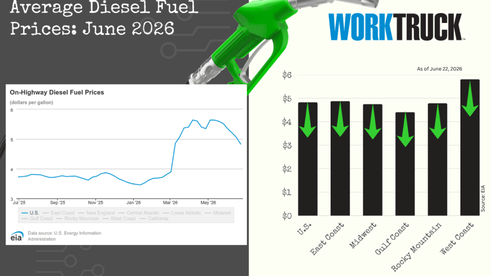 Infographic titled “Average Diesel Fuel Prices: June 2026” featuring a fuel nozzle, a line chart of rising on-highway diesel prices, and a regional bar chart showing price changes across U.S. regions with directional arrows.